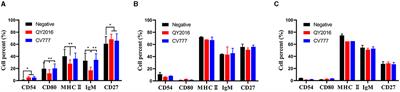 Comparison of B cells' immune response induced by PEDV virulent and attenuated strains